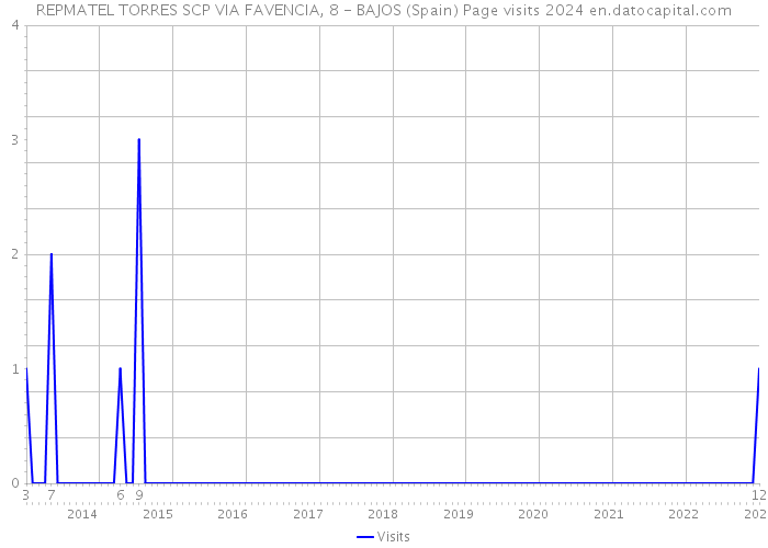 REPMATEL TORRES SCP VIA FAVENCIA, 8 - BAJOS (Spain) Page visits 2024 