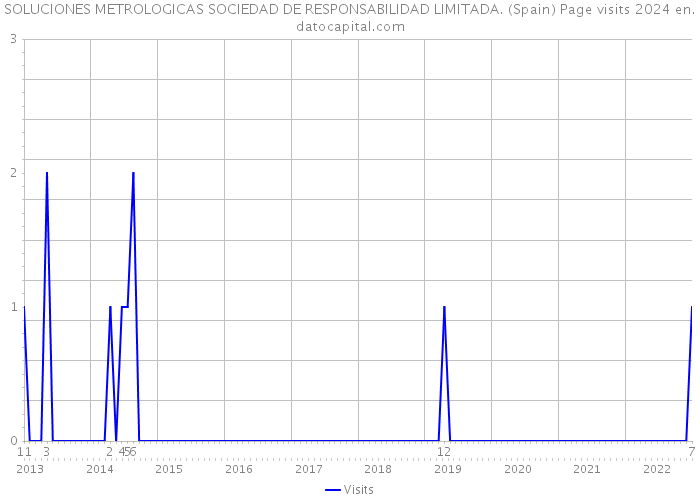 SOLUCIONES METROLOGICAS SOCIEDAD DE RESPONSABILIDAD LIMITADA. (Spain) Page visits 2024 