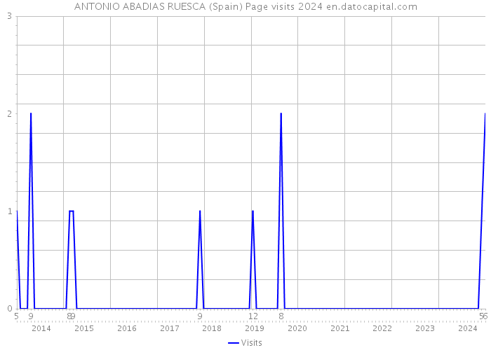 ANTONIO ABADIAS RUESCA (Spain) Page visits 2024 