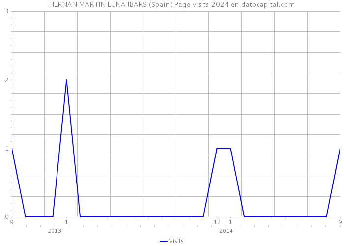 HERNAN MARTIN LUNA IBARS (Spain) Page visits 2024 