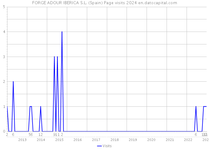 FORGE ADOUR IBERICA S.L. (Spain) Page visits 2024 