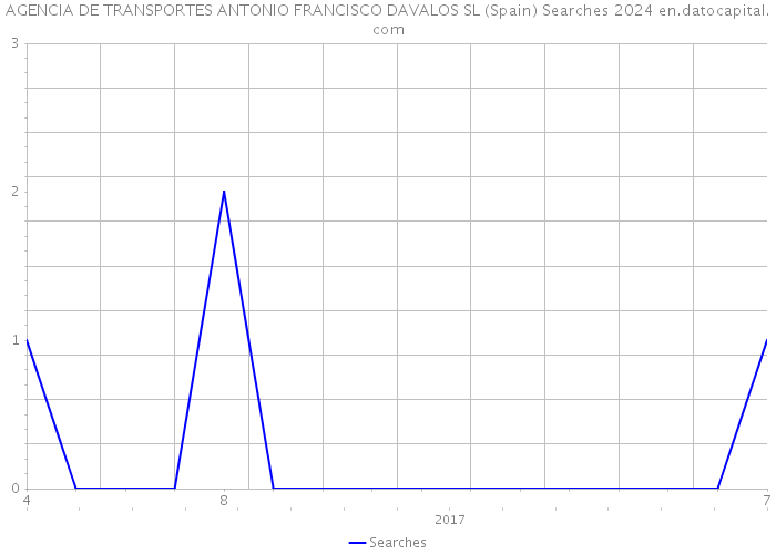 AGENCIA DE TRANSPORTES ANTONIO FRANCISCO DAVALOS SL (Spain) Searches 2024 