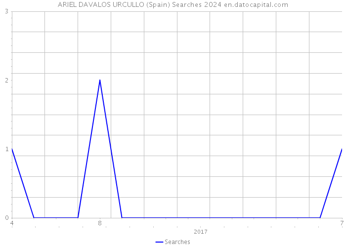 ARIEL DAVALOS URCULLO (Spain) Searches 2024 