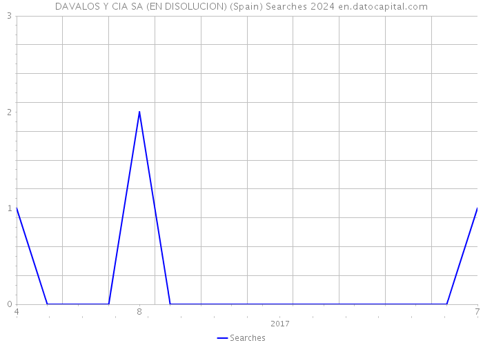 DAVALOS Y CIA SA (EN DISOLUCION) (Spain) Searches 2024 