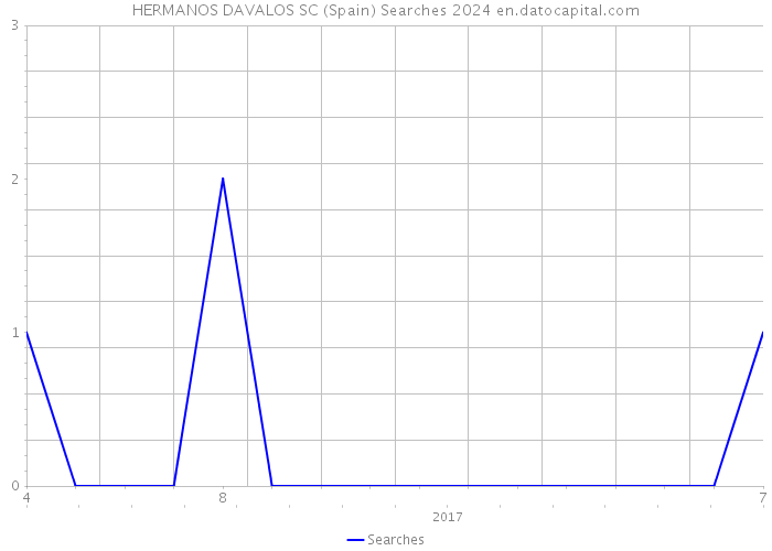 HERMANOS DAVALOS SC (Spain) Searches 2024 