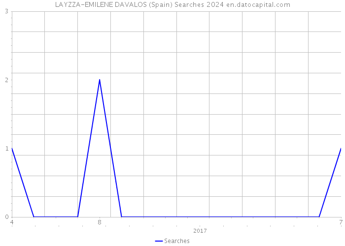 LAYZZA-EMILENE DAVALOS (Spain) Searches 2024 