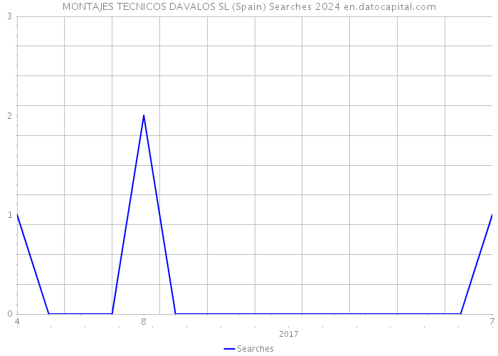 MONTAJES TECNICOS DAVALOS SL (Spain) Searches 2024 