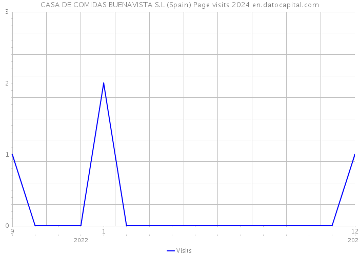 CASA DE COMIDAS BUENAVISTA S.L (Spain) Page visits 2024 