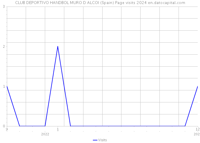 CLUB DEPORTIVO HANDBOL MURO D ALCOI (Spain) Page visits 2024 