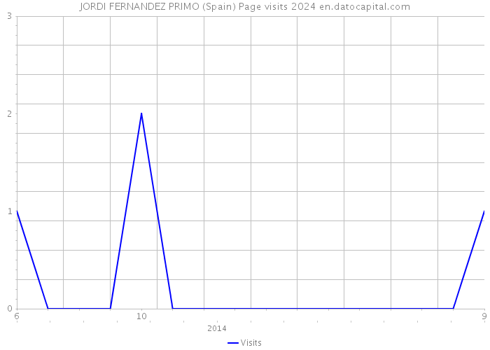 JORDI FERNANDEZ PRIMO (Spain) Page visits 2024 