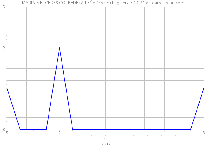 MARIA MERCEDES CORREDERA PEÑA (Spain) Page visits 2024 
