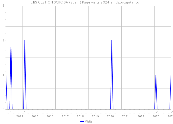 UBS GESTION SGIIC SA (Spain) Page visits 2024 