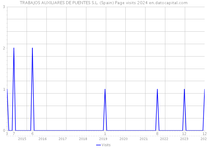 TRABAJOS AUXILIARES DE PUENTES S.L. (Spain) Page visits 2024 