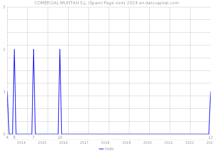 COMERCIAL MUNTAN S.L. (Spain) Page visits 2024 