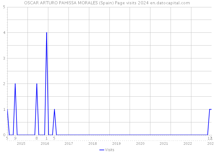 OSCAR ARTURO PAHISSA MORALES (Spain) Page visits 2024 