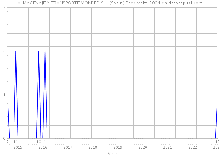 ALMACENAJE Y TRANSPORTE MONRED S.L. (Spain) Page visits 2024 