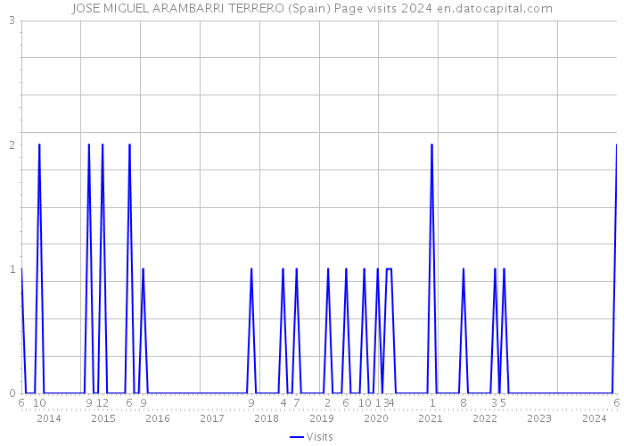 JOSE MIGUEL ARAMBARRI TERRERO (Spain) Page visits 2024 