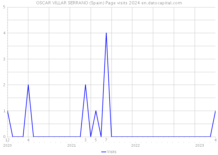 OSCAR VILLAR SERRANO (Spain) Page visits 2024 