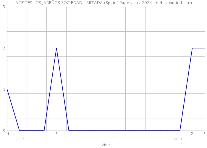 ACEITES LOS JAREÑOS SOCIEDAD LIMITADA (Spain) Page visits 2024 