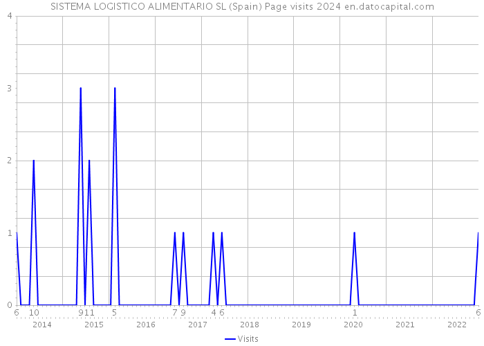 SISTEMA LOGISTICO ALIMENTARIO SL (Spain) Page visits 2024 