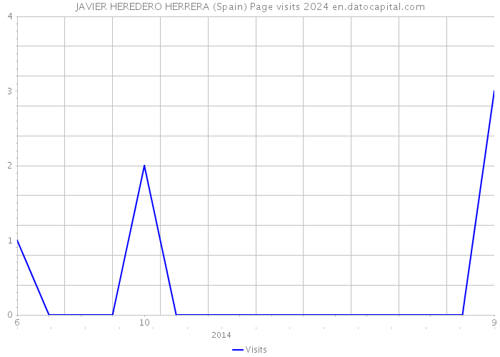 JAVIER HEREDERO HERRERA (Spain) Page visits 2024 