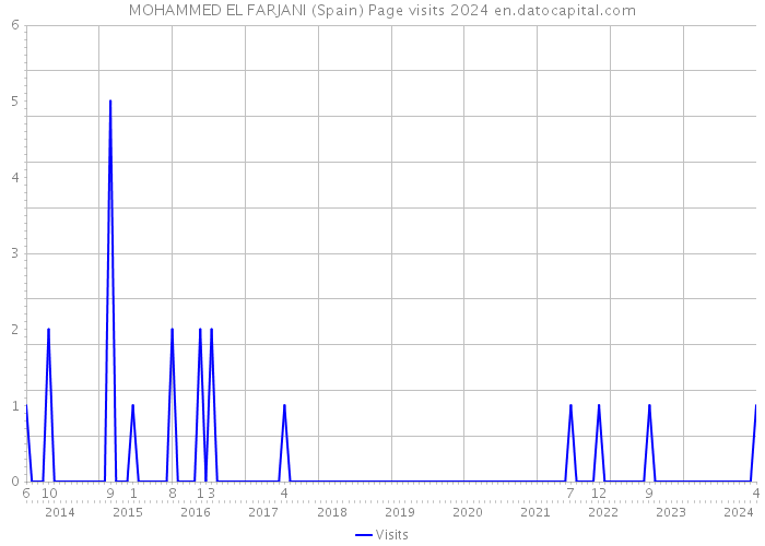 MOHAMMED EL FARJANI (Spain) Page visits 2024 