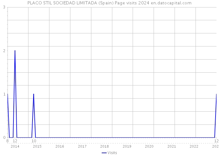 PLACO STIL SOCIEDAD LIMITADA (Spain) Page visits 2024 