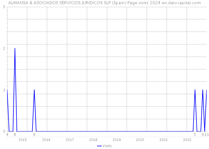 ALMANSA & ASOCIADOS SERVICIOS JURIDICOS SLP (Spain) Page visits 2024 