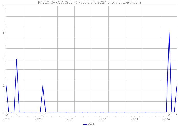 PABLO GARCIA (Spain) Page visits 2024 