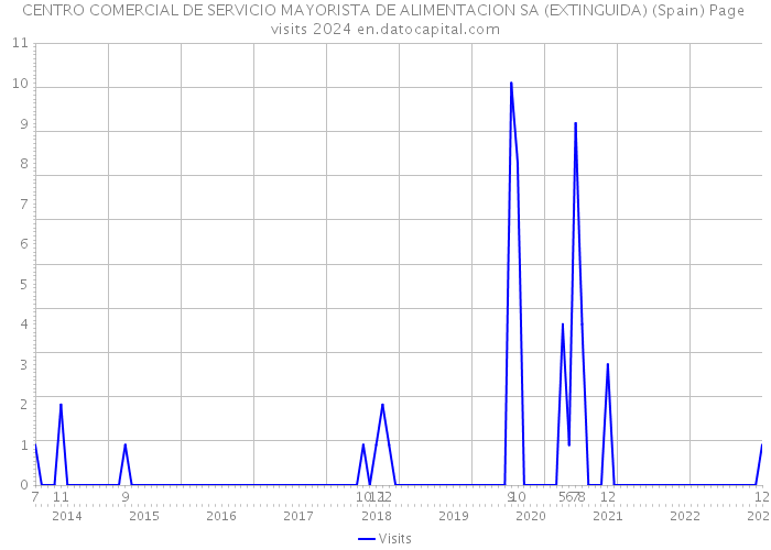 CENTRO COMERCIAL DE SERVICIO MAYORISTA DE ALIMENTACION SA (EXTINGUIDA) (Spain) Page visits 2024 