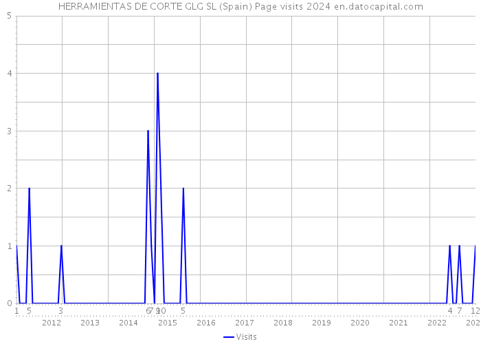 HERRAMIENTAS DE CORTE GLG SL (Spain) Page visits 2024 