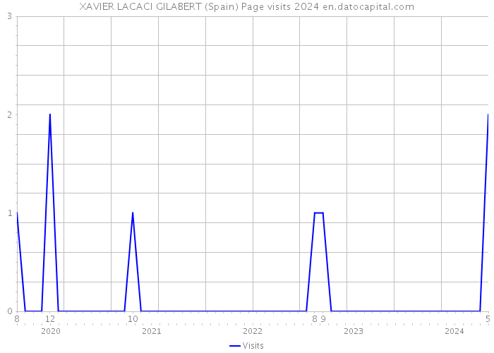 XAVIER LACACI GILABERT (Spain) Page visits 2024 