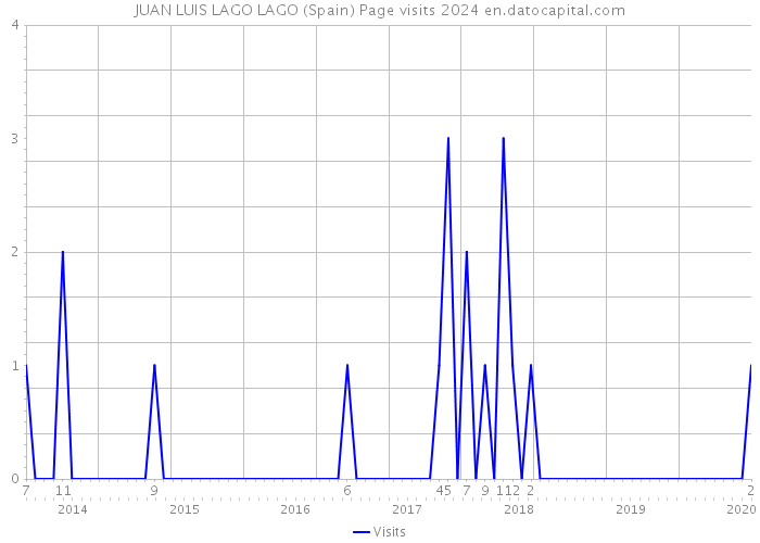 JUAN LUIS LAGO LAGO (Spain) Page visits 2024 