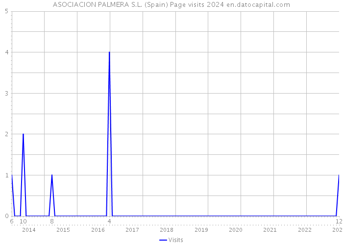 ASOCIACION PALMERA S.L. (Spain) Page visits 2024 