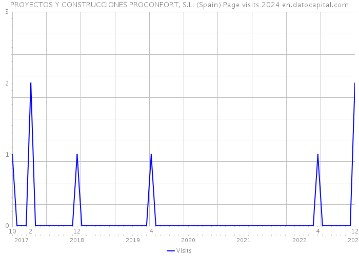 PROYECTOS Y CONSTRUCCIONES PROCONFORT, S.L. (Spain) Page visits 2024 