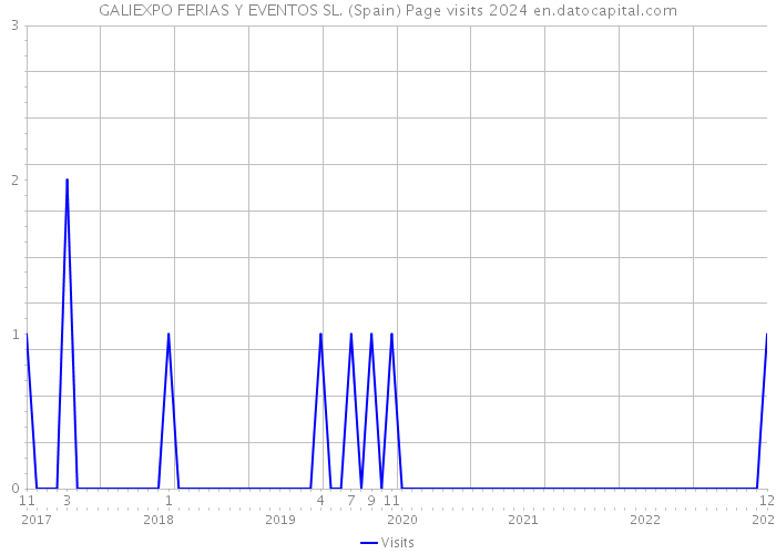 GALIEXPO FERIAS Y EVENTOS SL. (Spain) Page visits 2024 