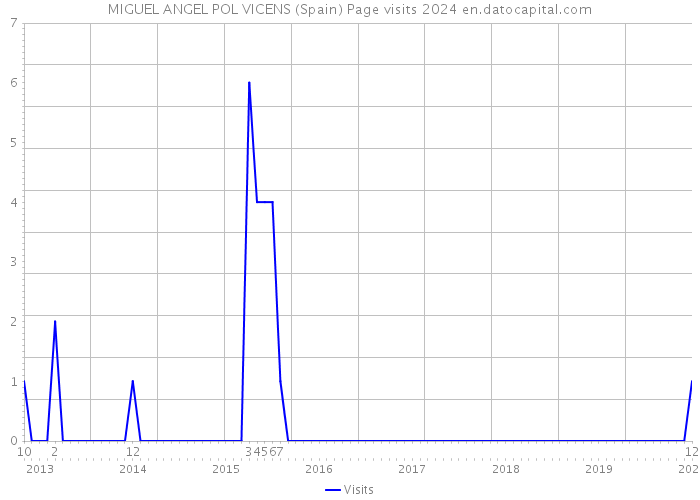 MIGUEL ANGEL POL VICENS (Spain) Page visits 2024 