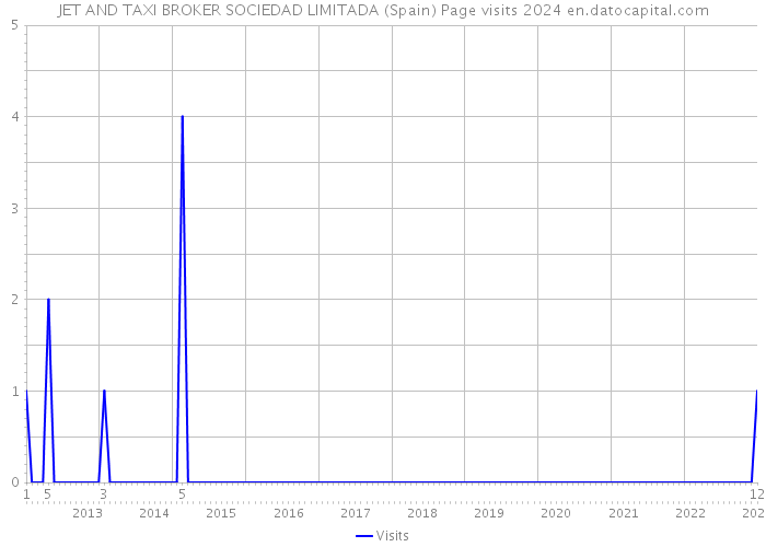 JET AND TAXI BROKER SOCIEDAD LIMITADA (Spain) Page visits 2024 