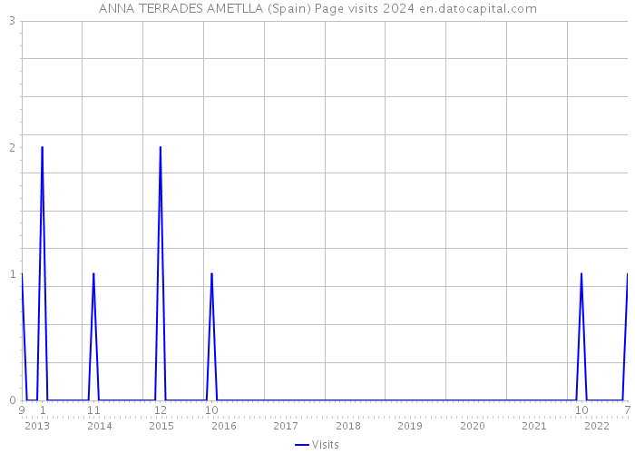 ANNA TERRADES AMETLLA (Spain) Page visits 2024 