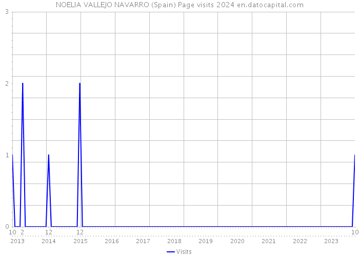 NOELIA VALLEJO NAVARRO (Spain) Page visits 2024 