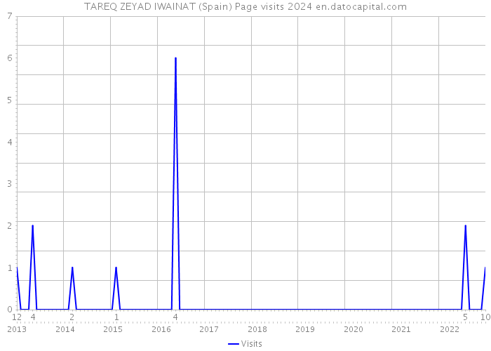 TAREQ ZEYAD IWAINAT (Spain) Page visits 2024 