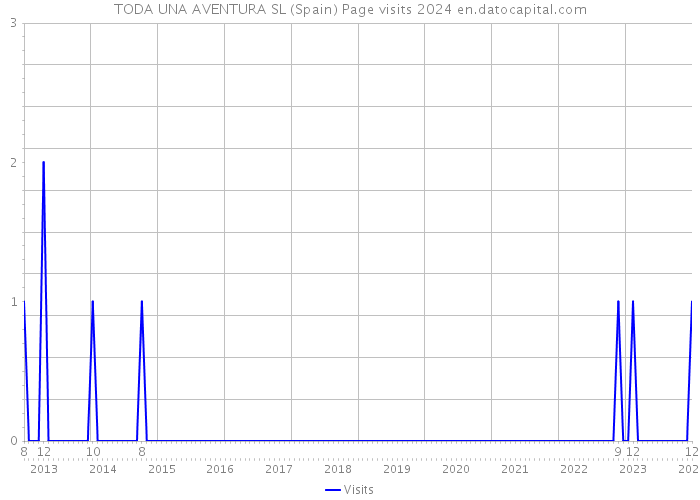 TODA UNA AVENTURA SL (Spain) Page visits 2024 