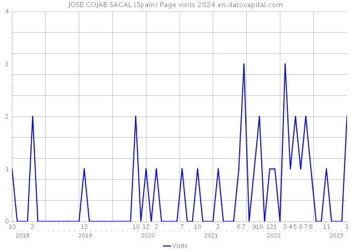 JOSE COJAB SACAL (Spain) Page visits 2024 