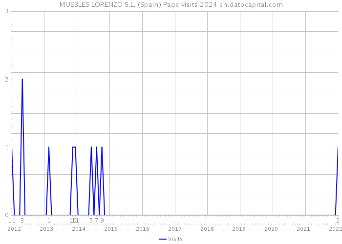 MUEBLES LORENZO S.L. (Spain) Page visits 2024 