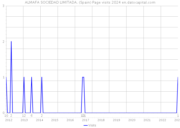 ALMAFA SOCIEDAD LIMITADA. (Spain) Page visits 2024 