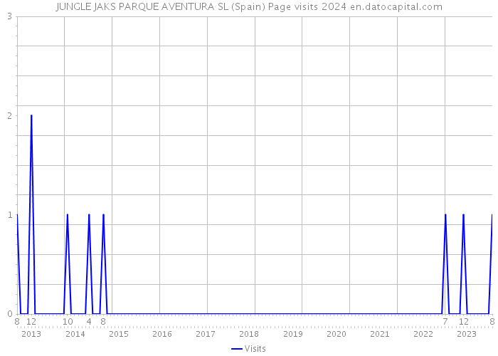 JUNGLE JAKS PARQUE AVENTURA SL (Spain) Page visits 2024 