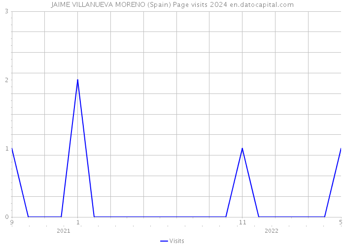 JAIME VILLANUEVA MORENO (Spain) Page visits 2024 