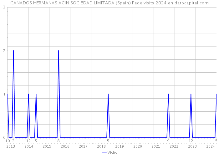 GANADOS HERMANAS ACIN SOCIEDAD LIMITADA (Spain) Page visits 2024 
