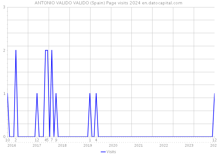 ANTONIO VALIDO VALIDO (Spain) Page visits 2024 