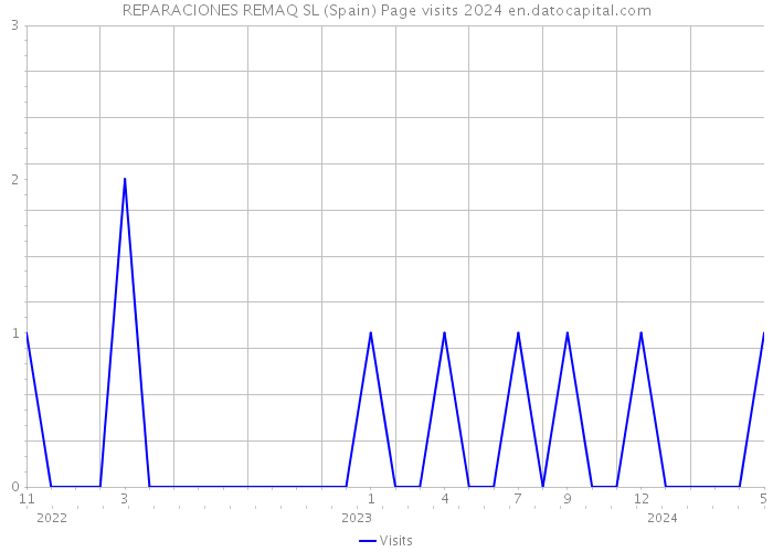REPARACIONES REMAQ SL (Spain) Page visits 2024 